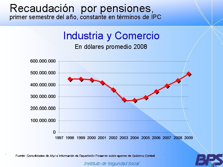 Recaudación por pensiones, primer semestre del año, constante en términos de IPC Industria y
