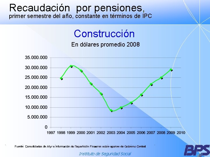 Recaudación por pensiones, primer semestre del año, constante en términos de IPC Construcción En