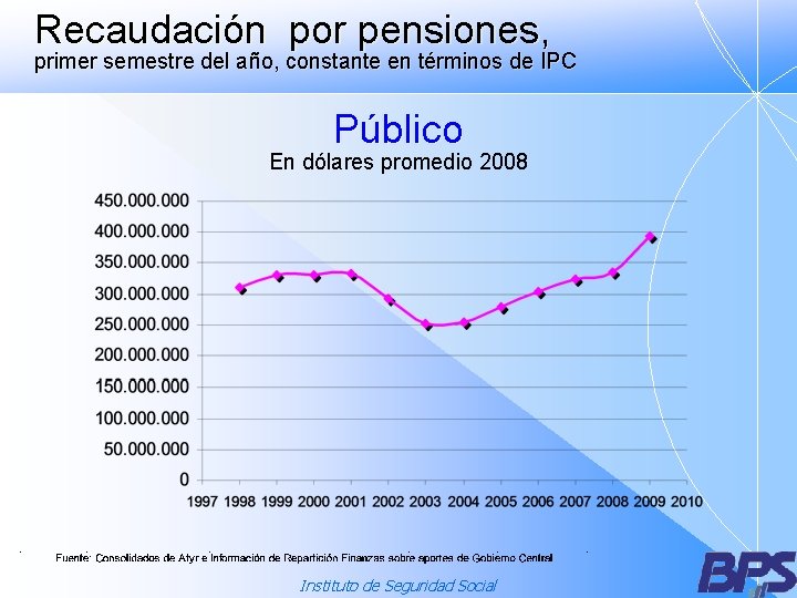 Recaudación por pensiones, primer semestre del año, constante en términos de IPC Público En