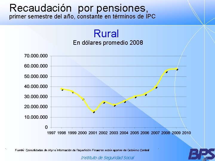 Recaudación por pensiones, primer semestre del año, constante en términos de IPC Rural En