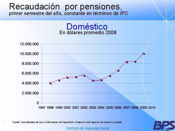 Recaudación por pensiones, primer semestre del año, constante en términos de IPC Doméstico En