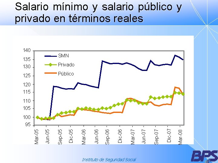 Salario mínimo y salario público y privado en términos reales 140 SMN 135 130