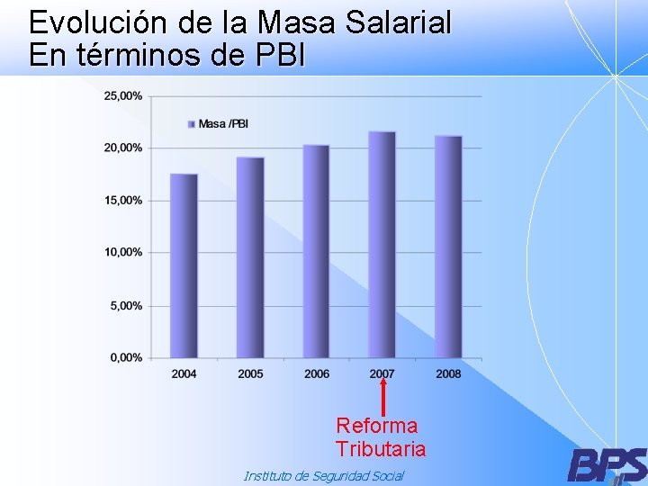 Evolución de la Masa Salarial En términos de PBI Reforma Tributaria Instituto de Seguridad