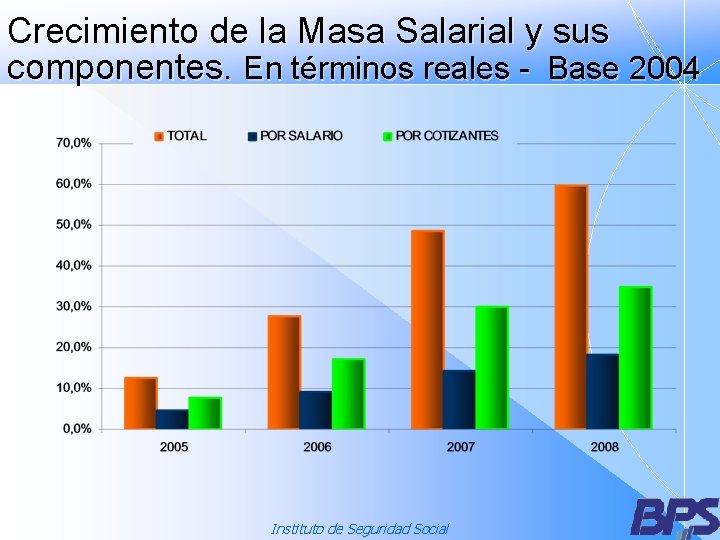 Crecimiento de la Masa Salarial y sus componentes. En términos reales - Base 2004