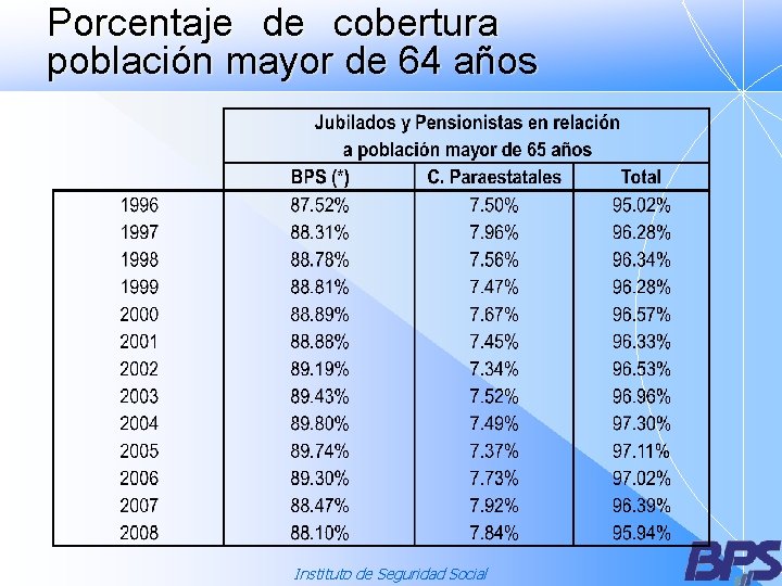 Porcentaje de cobertura población mayor de 64 años Instituto de Seguridad Social 