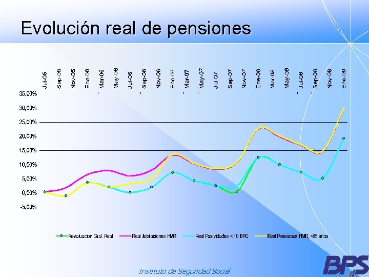 Evolución real de pensiones Instituto de Seguridad Social 