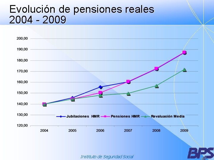 Evolución de pensiones reales 2004 - 2009 Instituto de Seguridad Social 