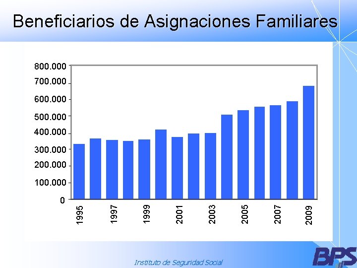 Beneficiarios de Asignaciones Familiares 800. 000 700. 000 600. 000 500. 000 400. 000