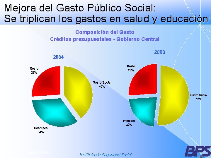 Mejora del Gasto Público Social: Se triplican los gastos en salud y educación Composición