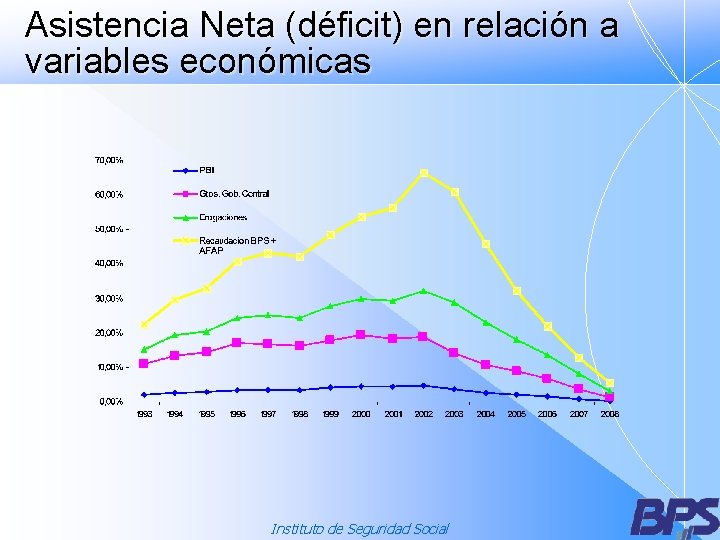 Asistencia Neta (déficit) en relación a variables económicas Instituto de Seguridad Social 