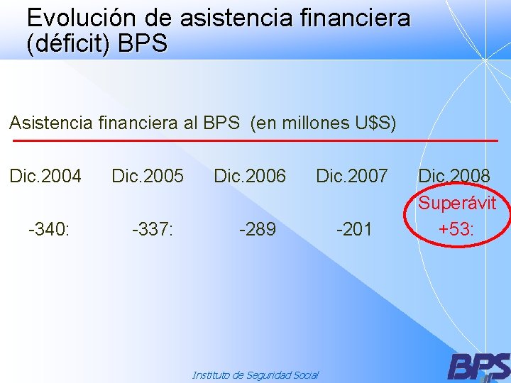 Evolución de asistencia financiera (déficit) BPS Asistencia financiera al BPS (en millones U$S) Dic.