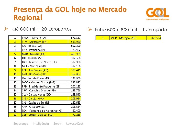 Presença da GOL hoje no Mercado Regional Ø até 600 mil – 20 aeroportos