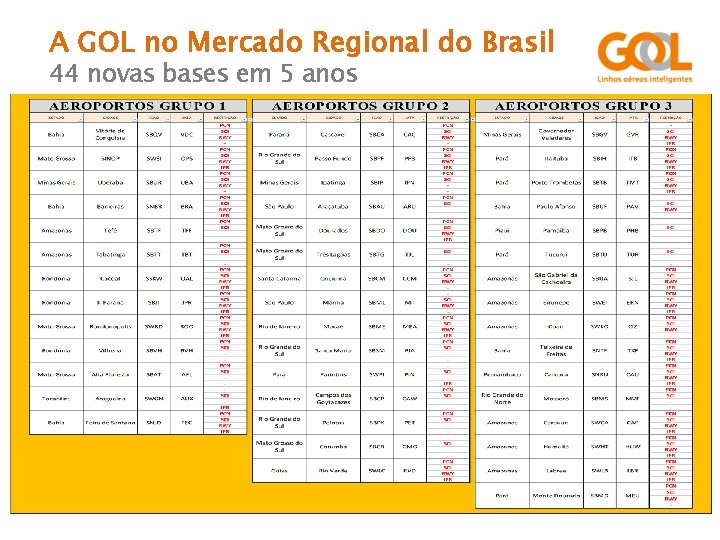 A GOL no Mercado Regional do Brasil 44 novas bases em 5 anos 