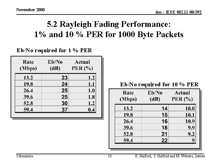 November 2000 doc. : IEEE 802. 11 -00/392 5. 2 Rayleigh Fading Performance: 1%