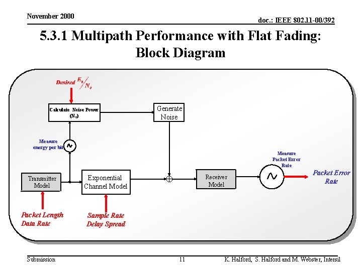 November 2000 doc. : IEEE 802. 11 -00/392 5. 3. 1 Multipath Performance with