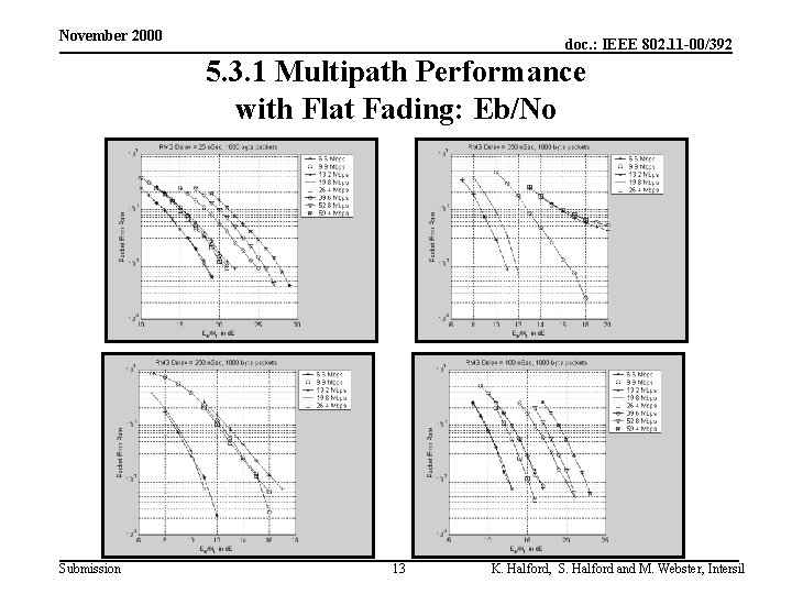 November 2000 doc. : IEEE 802. 11 -00/392 5. 3. 1 Multipath Performance with