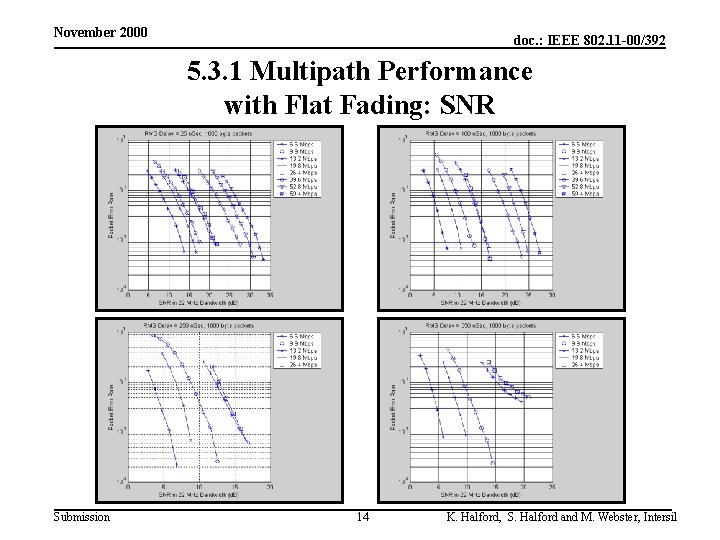 November 2000 doc. : IEEE 802. 11 -00/392 5. 3. 1 Multipath Performance with