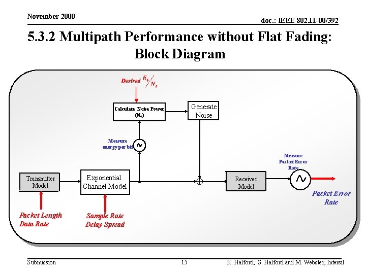 November 2000 doc. : IEEE 802. 11 -00/392 5. 3. 2 Multipath Performance without