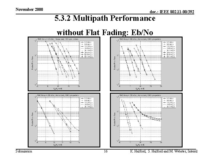 November 2000 doc. : IEEE 802. 11 -00/392 5. 3. 2 Multipath Performance without