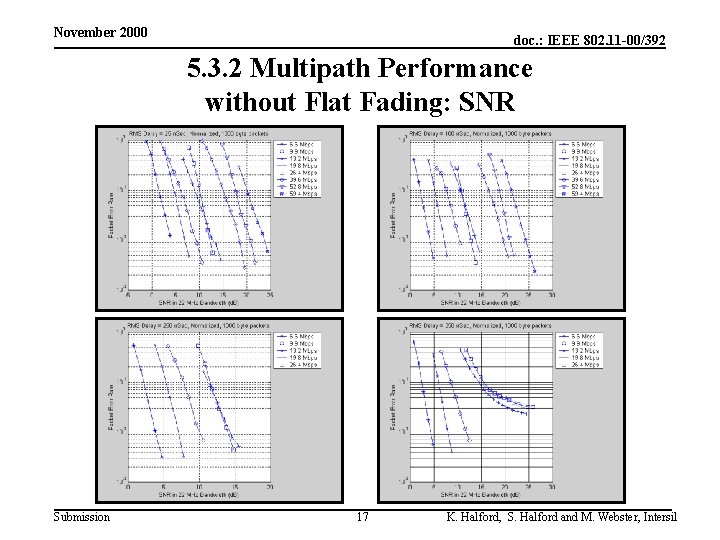 November 2000 doc. : IEEE 802. 11 -00/392 5. 3. 2 Multipath Performance without