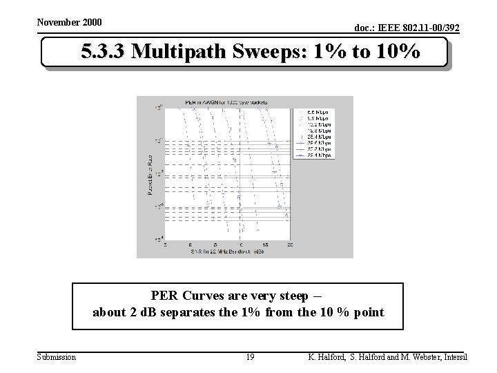 November 2000 doc. : IEEE 802. 11 -00/392 5. 3. 3 Multipath Sweeps: 1%