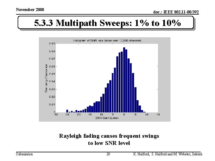 November 2000 doc. : IEEE 802. 11 -00/392 5. 3. 3 Multipath Sweeps: 1%