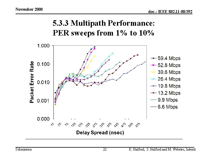 November 2000 doc. : IEEE 802. 11 -00/392 5. 3. 3 Multipath Performance: PER