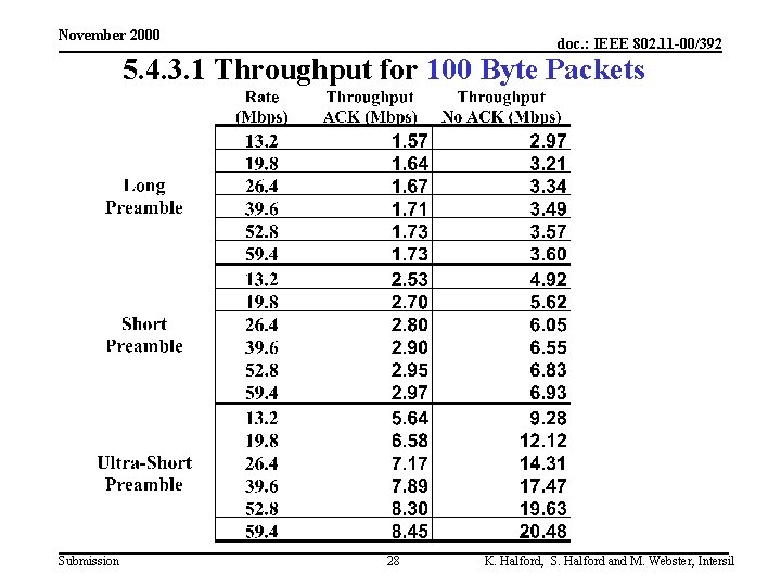 November 2000 doc. : IEEE 802. 11 -00/392 5. 4. 3. 1 Throughput for