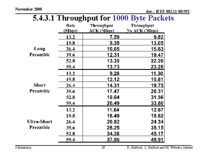 November 2000 doc. : IEEE 802. 11 -00/392 5. 4. 3. 1 Throughput for