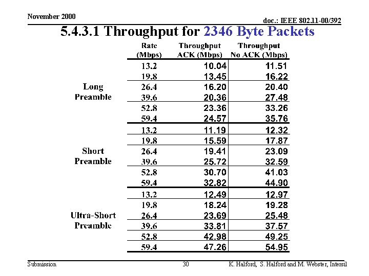 November 2000 doc. : IEEE 802. 11 -00/392 5. 4. 3. 1 Throughput for