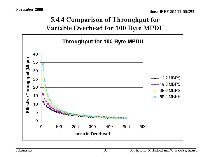 November 2000 doc. : IEEE 802. 11 -00/392 5. 4. 4 Comparison of Throughput