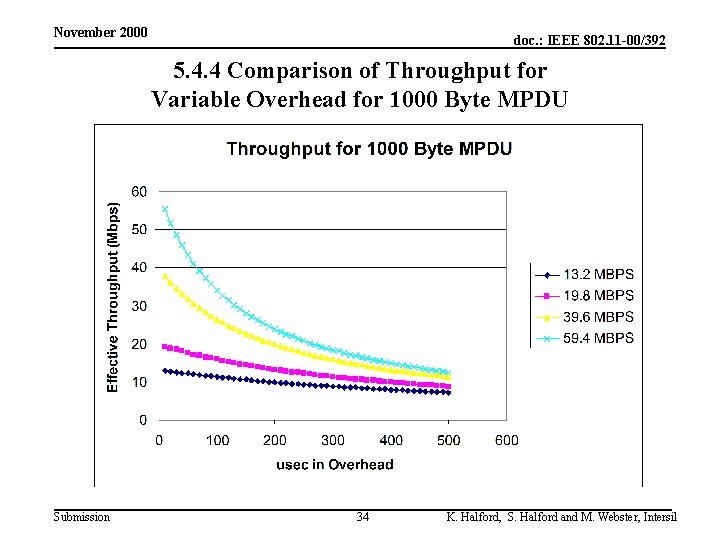 November 2000 doc. : IEEE 802. 11 -00/392 5. 4. 4 Comparison of Throughput