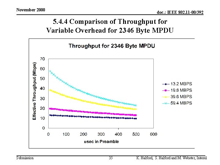 November 2000 doc. : IEEE 802. 11 -00/392 5. 4. 4 Comparison of Throughput