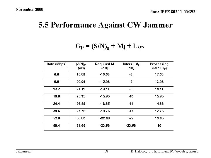 November 2000 doc. : IEEE 802. 11 -00/392 5. 5 Performance Against CW Jammer