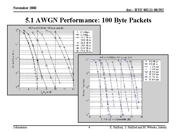 November 2000 doc. : IEEE 802. 11 -00/392 5. 1 AWGN Performance: 100 Byte