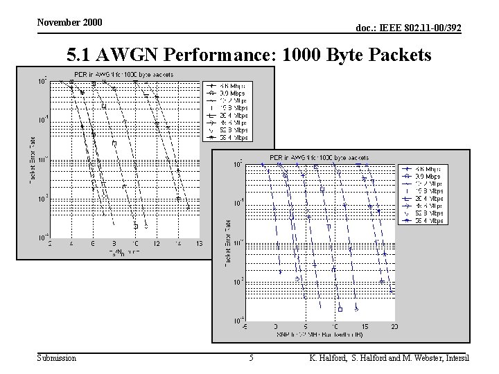 November 2000 doc. : IEEE 802. 11 -00/392 5. 1 AWGN Performance: 1000 Byte