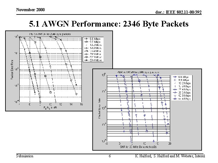 November 2000 doc. : IEEE 802. 11 -00/392 5. 1 AWGN Performance: 2346 Byte