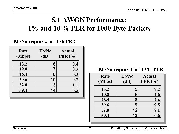 November 2000 doc. : IEEE 802. 11 -00/392 5. 1 AWGN Performance: 1% and
