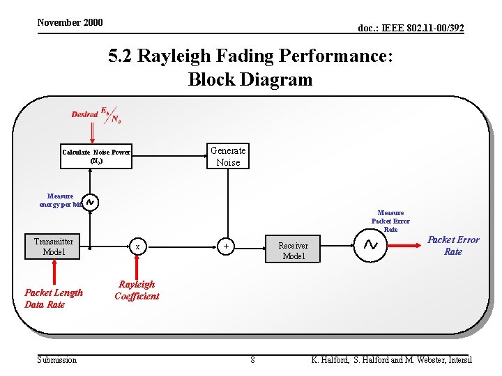 November 2000 doc. : IEEE 802. 11 -00/392 5. 2 Rayleigh Fading Performance: Block