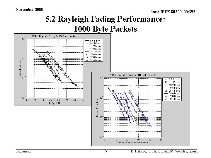 November 2000 doc. : IEEE 802. 11 -00/392 5. 2 Rayleigh Fading Performance: 1000