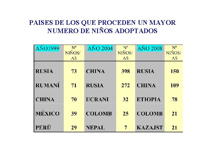 PAISES DE LOS QUE PROCEDEN UN MAYOR NUMERO DE NIÑOS ADOPTADOS 