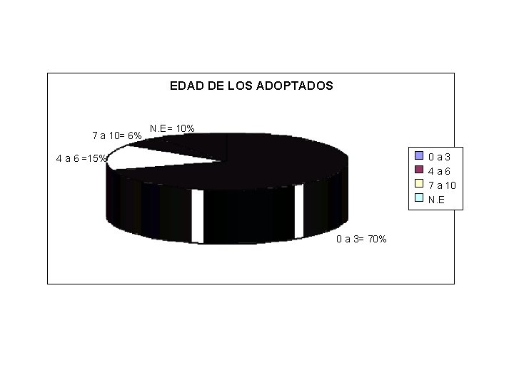 EDAD DE LOS ADOPTADOS 7 a 10= 6% N. E= 10% 0 a 3