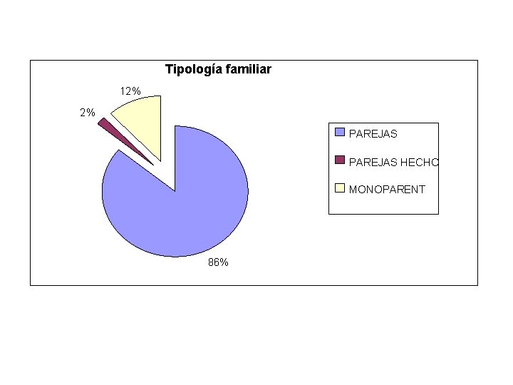 Tipología familiar 12% 2% PAREJAS DERECHO PAREJAS HECHO MONOPARENT ALES 86% 