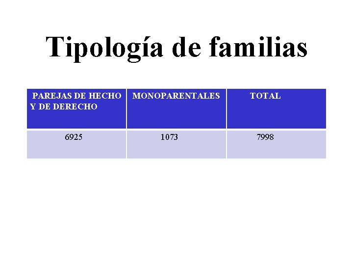 Tipología de familias PAREJAS DE HECHO Y DE DERECHO 6925 MONOPARENTALES 1073 TOTAL 7998