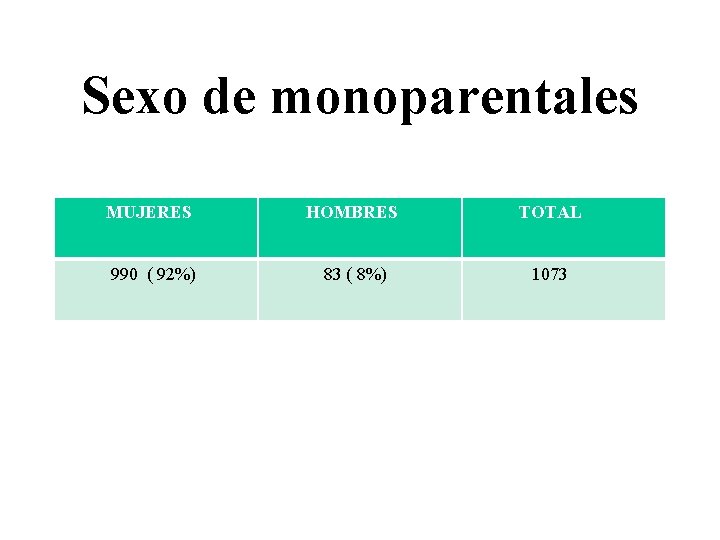 Sexo de monoparentales MUJERES HOMBRES TOTAL 990 ( 92%) 83 ( 8%) 1073 