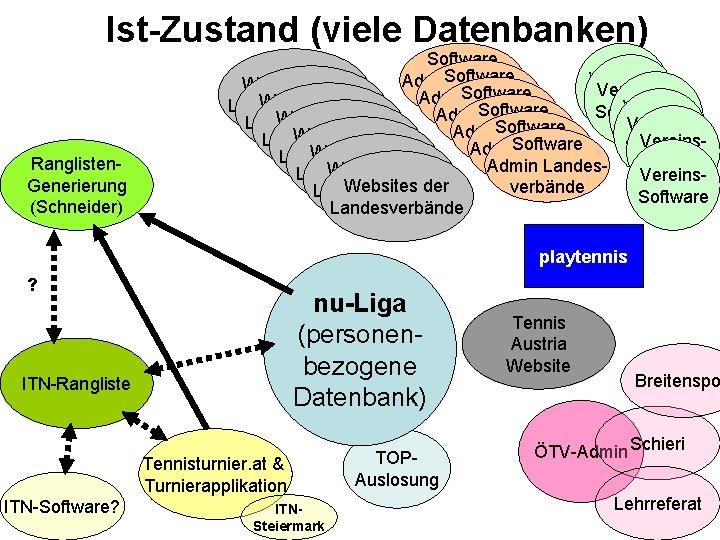 Ist-Zustand (viele Datenbanken) Ranglisten. Generierung (Schneider) Software Vereins. Admin. Software Landes. Websites der Vereins.