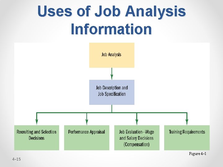 Uses of Job Analysis Information Figure 4– 15 