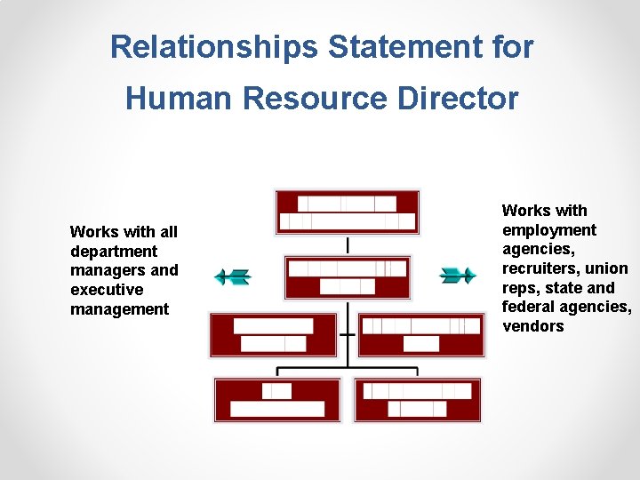 Relationships Statement for Human Resource Director Works with all department managers and executive management