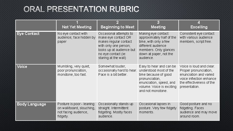 ORAL PRESENTATION RUBRIC 1 Not Yet Meeting 2 Beginning to Meet 3 Meeting Eye