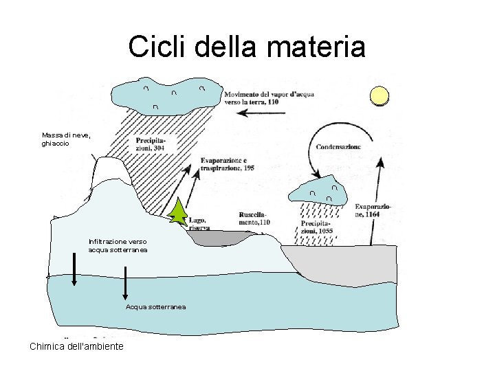 Cicli della materia Massa di neve, ghiaccio Infiltrazione verso acqua sotterranea Acqua sotterranea Chimica